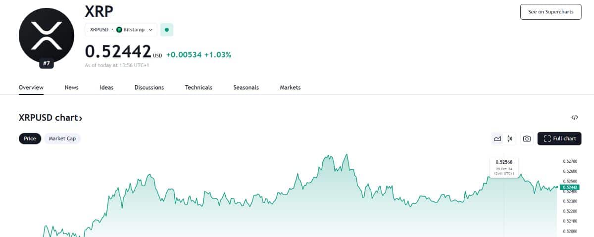 Prijsanalyse en markttrends voor XRP