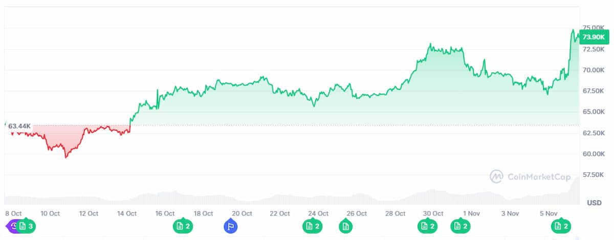 Kan Bitcoin zijn dominantie