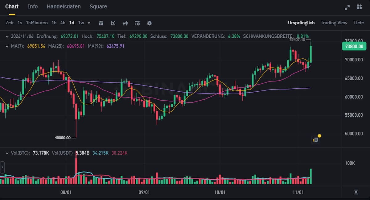 markttrends voor Bitcoin