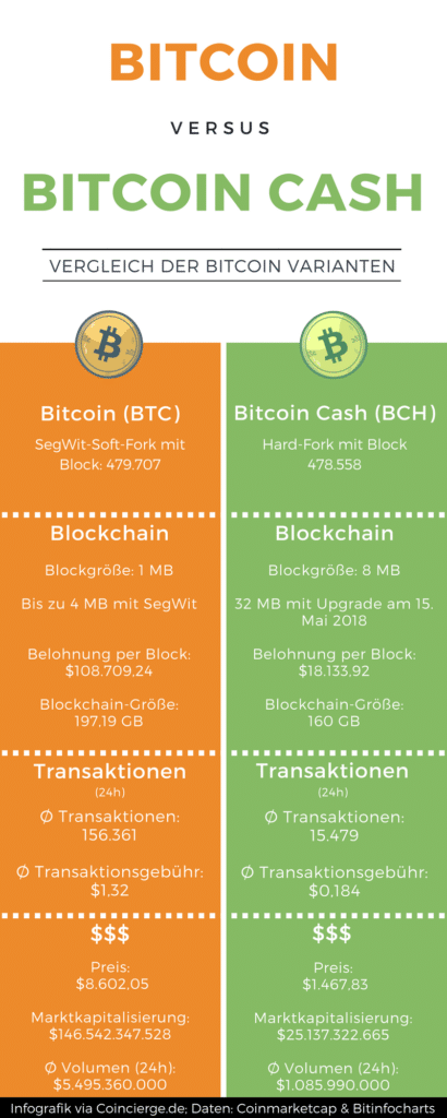 Bitcoin Versus Bitcoin Cash Infografik Coincierge De Bitcoin Blog - 