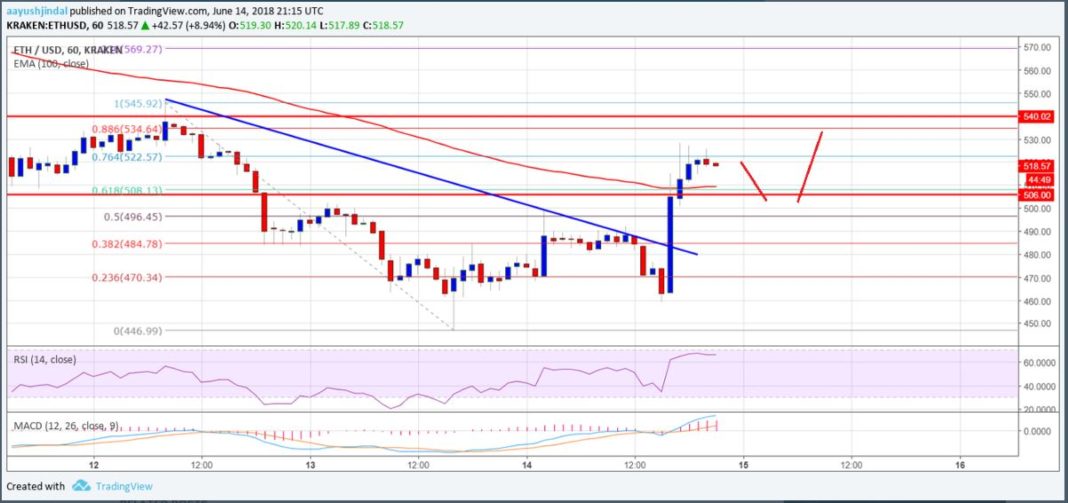 Bitcoin, Ethereum und Ripple - Kursanalyse 15.06.2018