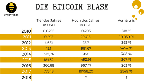 Bitcoin Blase