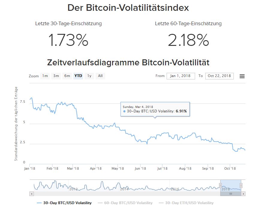 BTC Volatilitätsindex