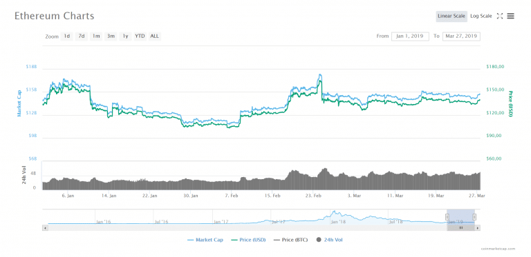 ethereum verlauf