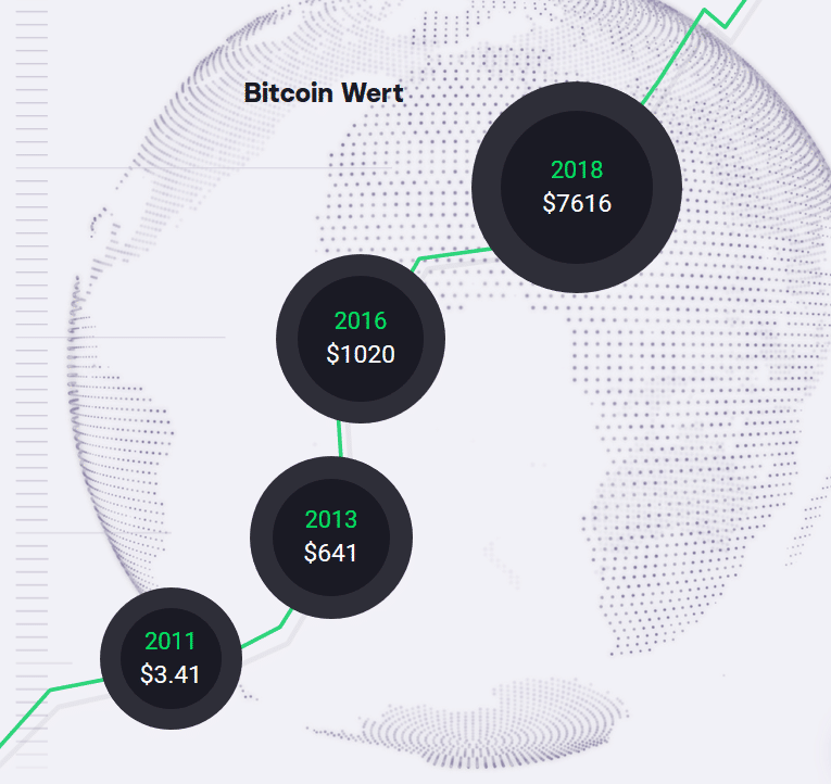 bitcoin gemini ssn