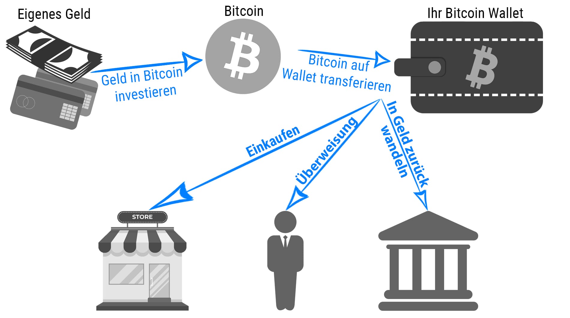 Wie ein Bitcoin Wallet funktioniert - Geld in Bitcoin investieren - Bitcoin auf das Wallet transferieren - Mit dem Wallet Bitcoin Überweisen, Einkaufen und in Geld zurück umwandeln