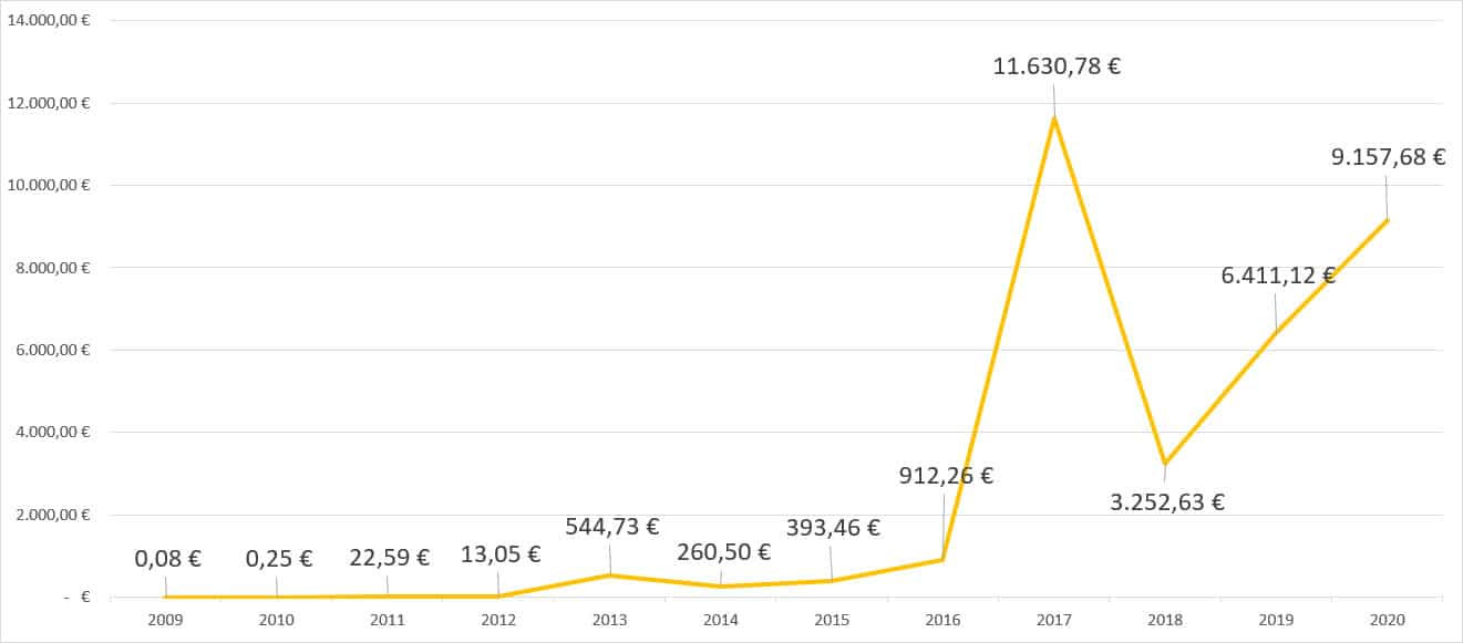 10 000 invested in bitcoin in 2010 how to transfer crypto to usb wallet