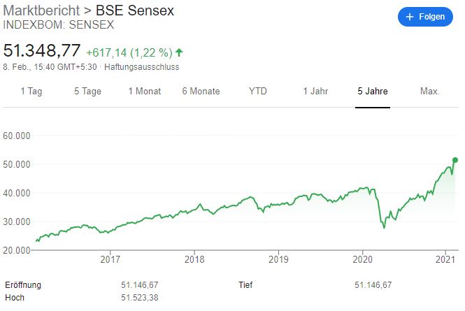 BSE Sensex Index