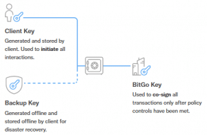 BitGo Wallet Funktion