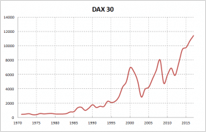 Der DAX bis zum Jahr 2015
