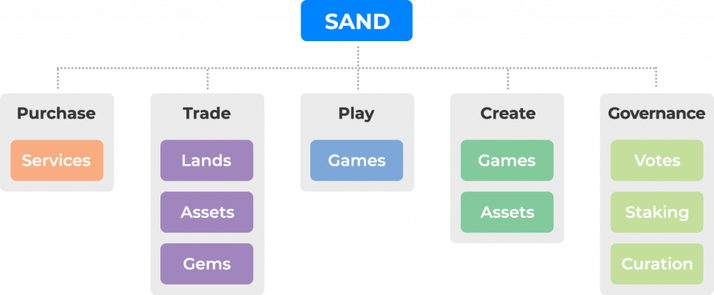 The Sandbox - SAND Token