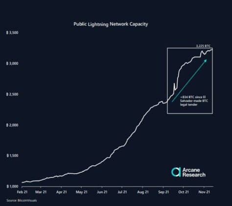 Bullish für Bitcoin: Lightning-Network-Kapazität erreicht neues Allzeithoch