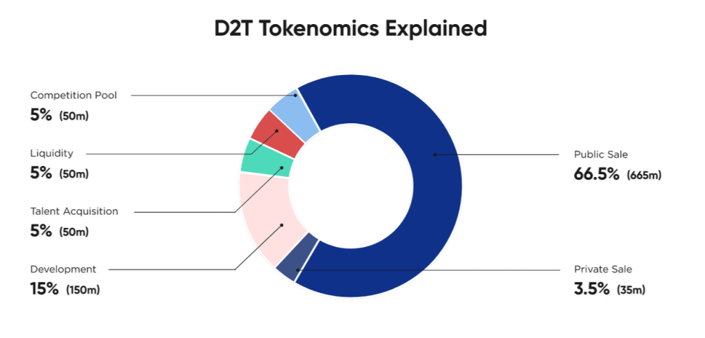 Dash 2 Trade Tokenomics 2