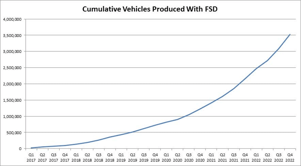 Kumulierte Produktion von FSD-Fahrzeugen. Quelle- Tesla