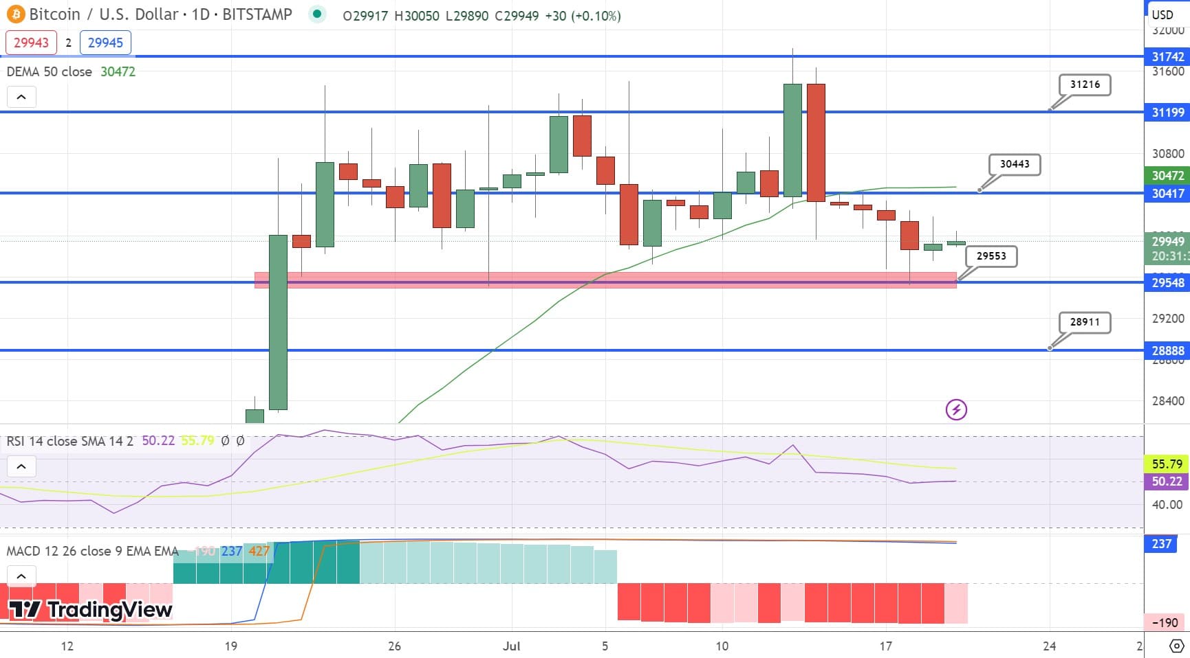 BTC Preis 20.07.