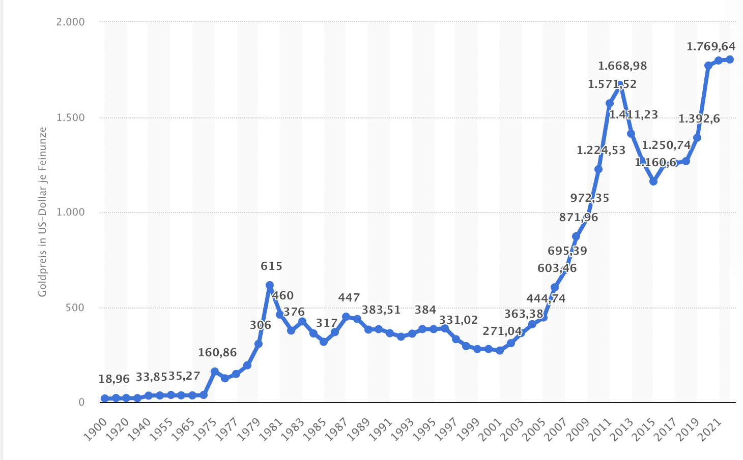 Goldpreis Entwicklung 1900 -2022