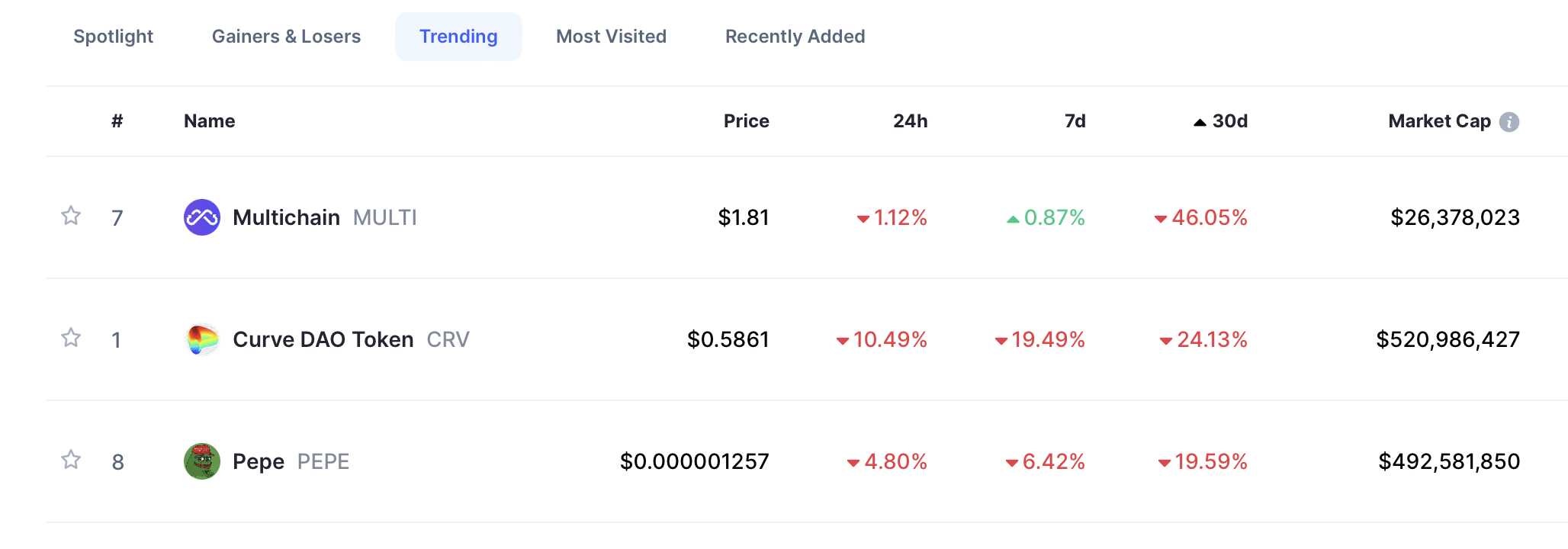 Trending Coins auf Coinmarketcap sortiert nach den größten Verlusten.