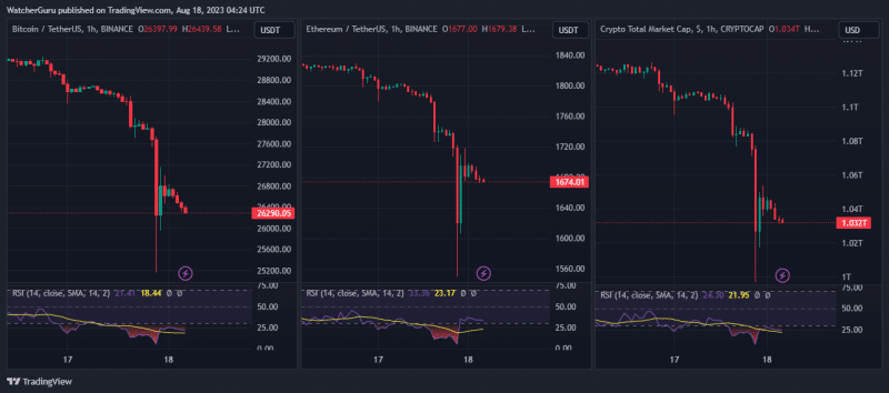 BTC/USDT Paar