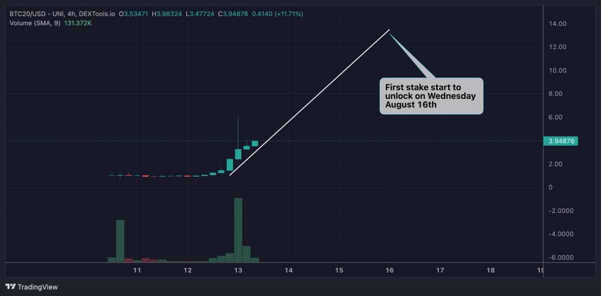 BTC20 Chart