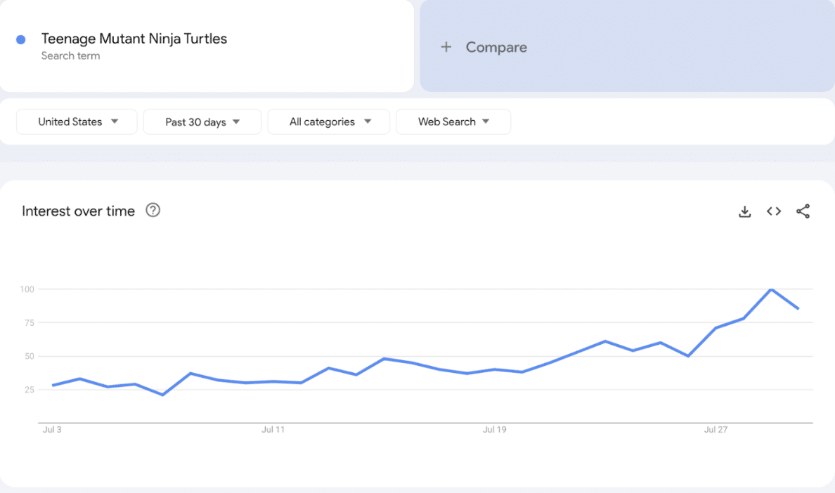 Google Trends Ninja Turtles