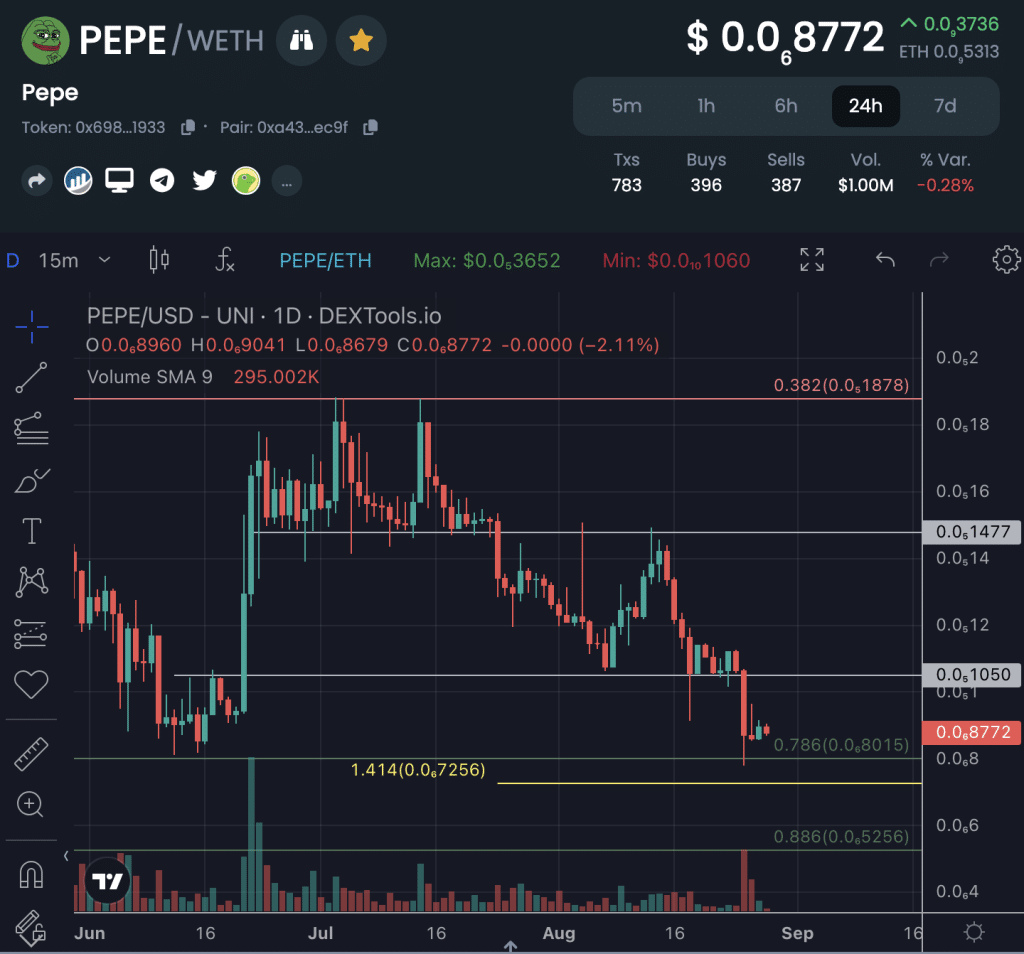 Pepe Chart 28.08.