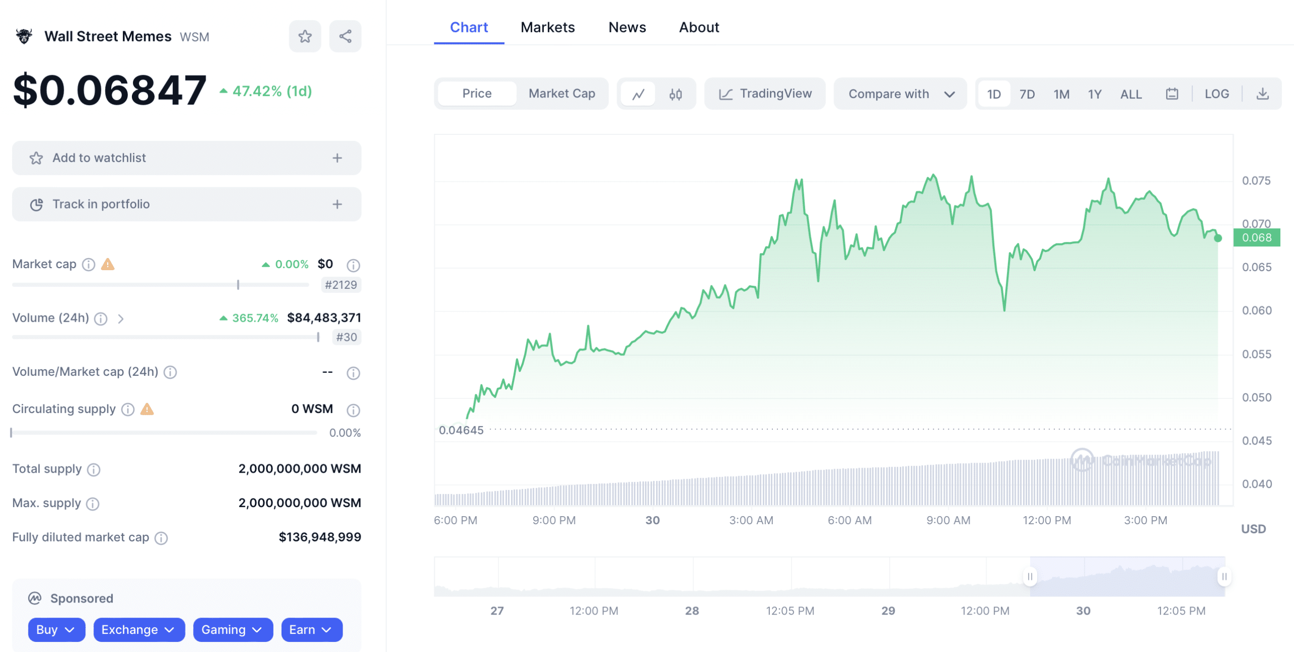 Wall Street Memes Chart