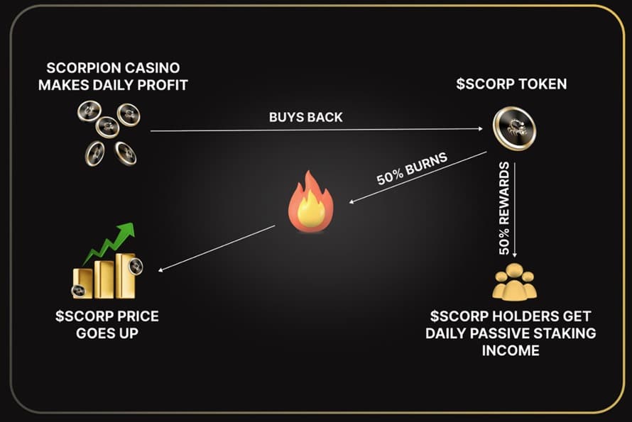 Der deflationäre Mechanismus von $SCORP