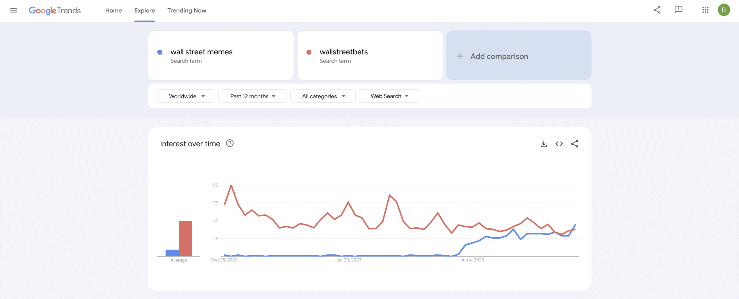 Wall Street Memes überholt Wallstreetbets in den Google Trends