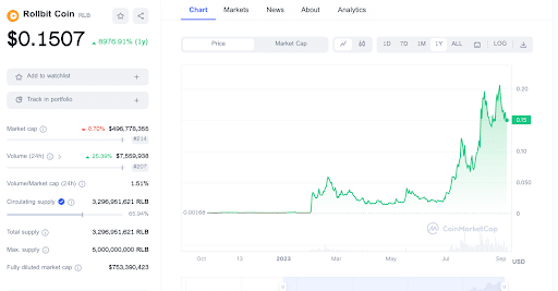 Rollbit Coin Chart