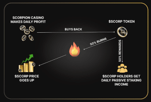 SCORP Tokenomics