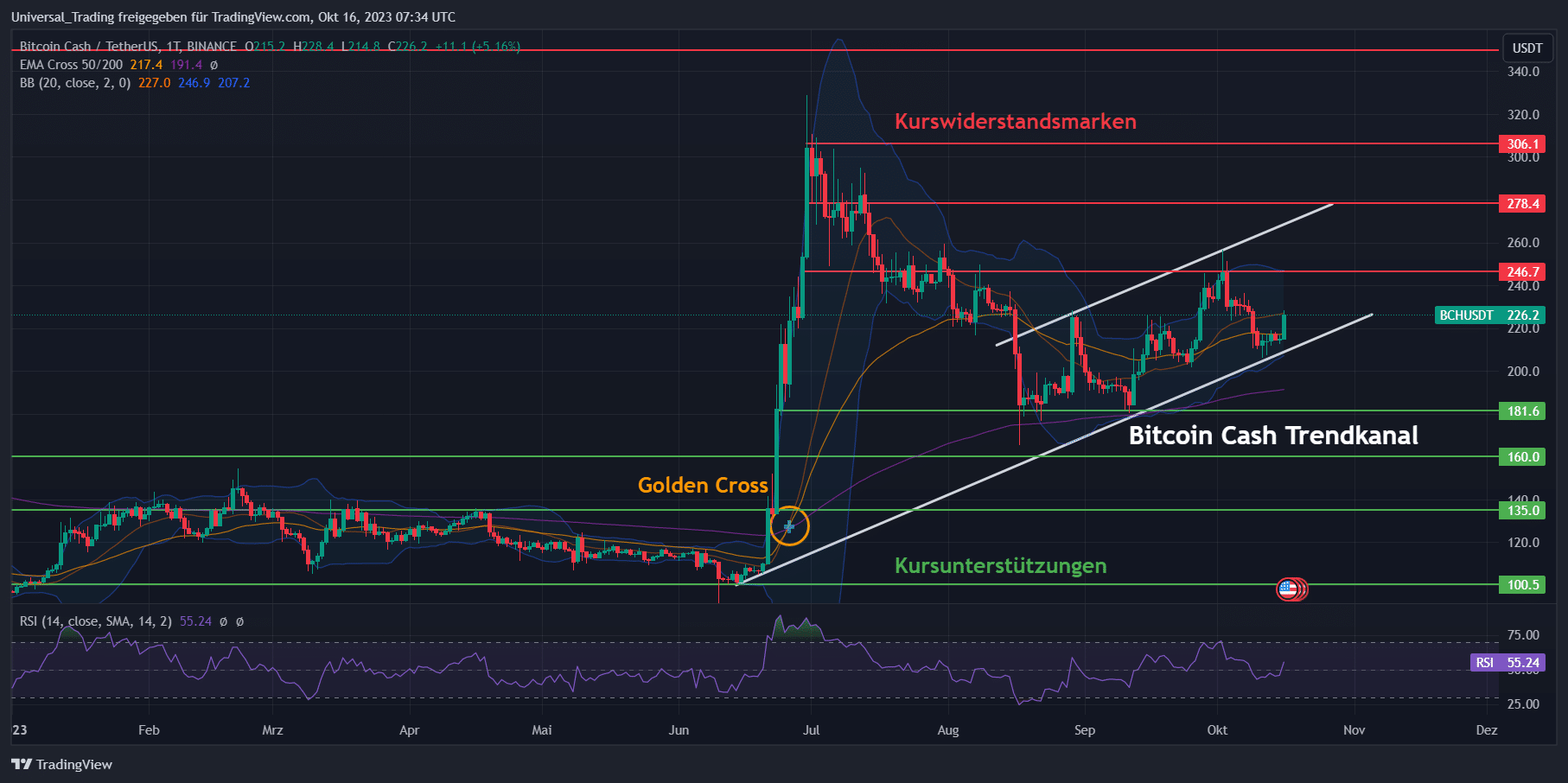 Aktuelle technische Chartanalyse zur Entwicklung des Bitcoin Cash (BCH) Coin Kurses