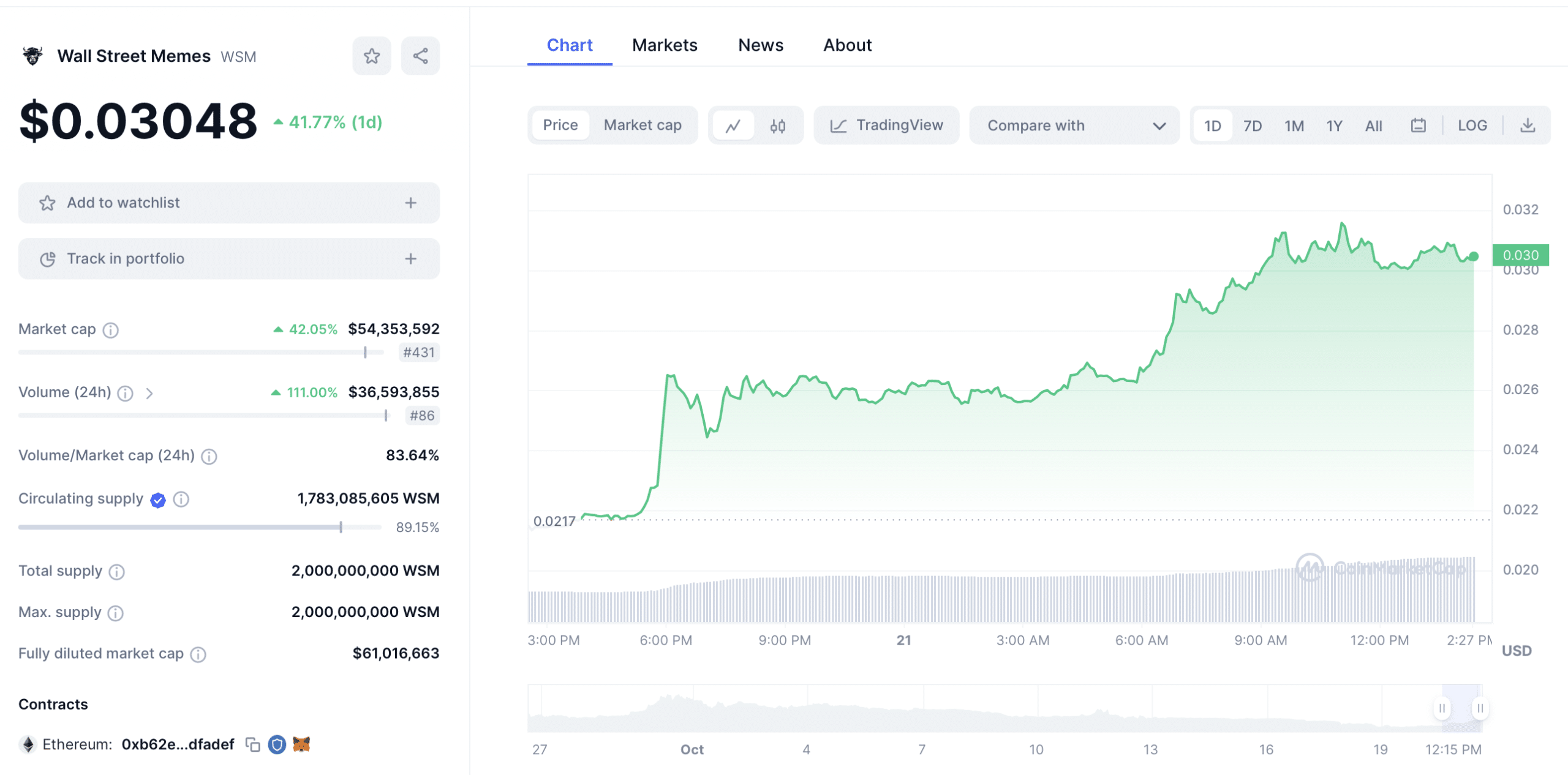 Wall Street Memes Chart