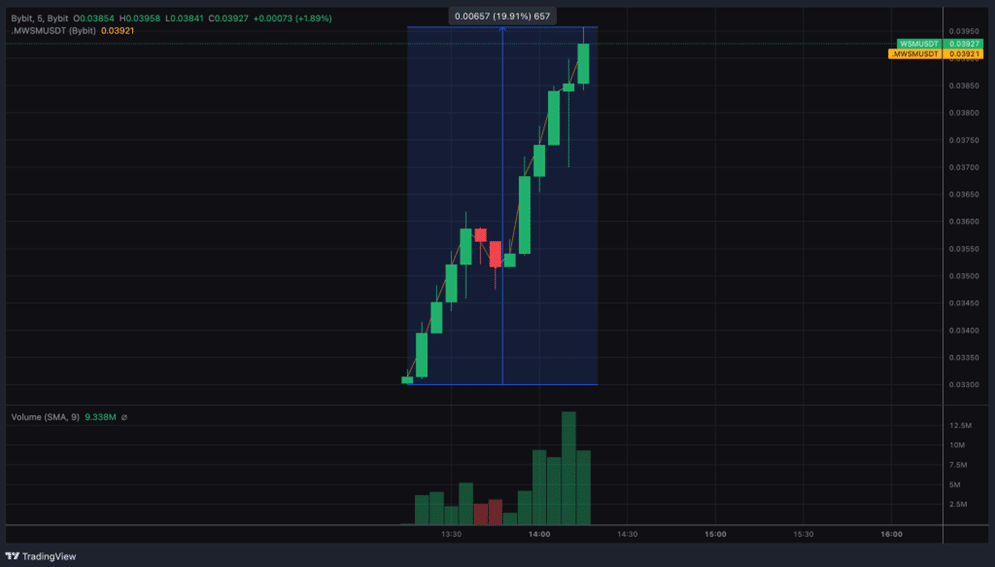 ByBit Chart