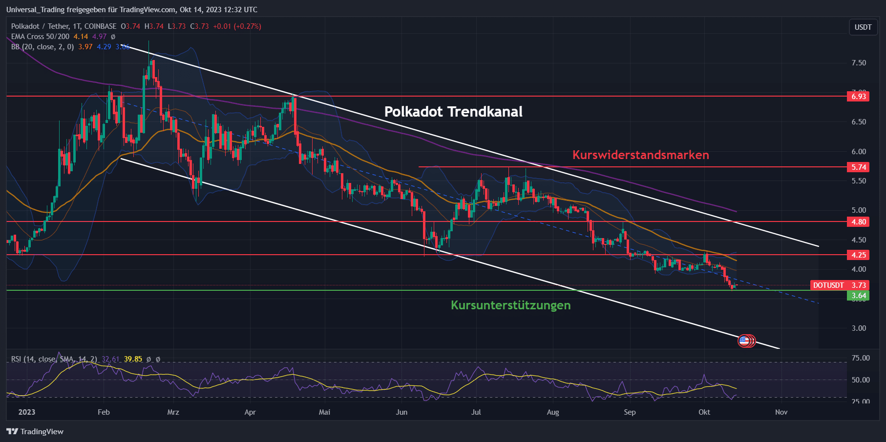 Polkadot Kurs Analyse