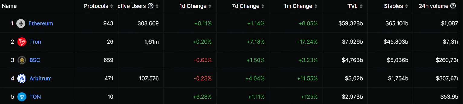 DefiLama Chains Top 5