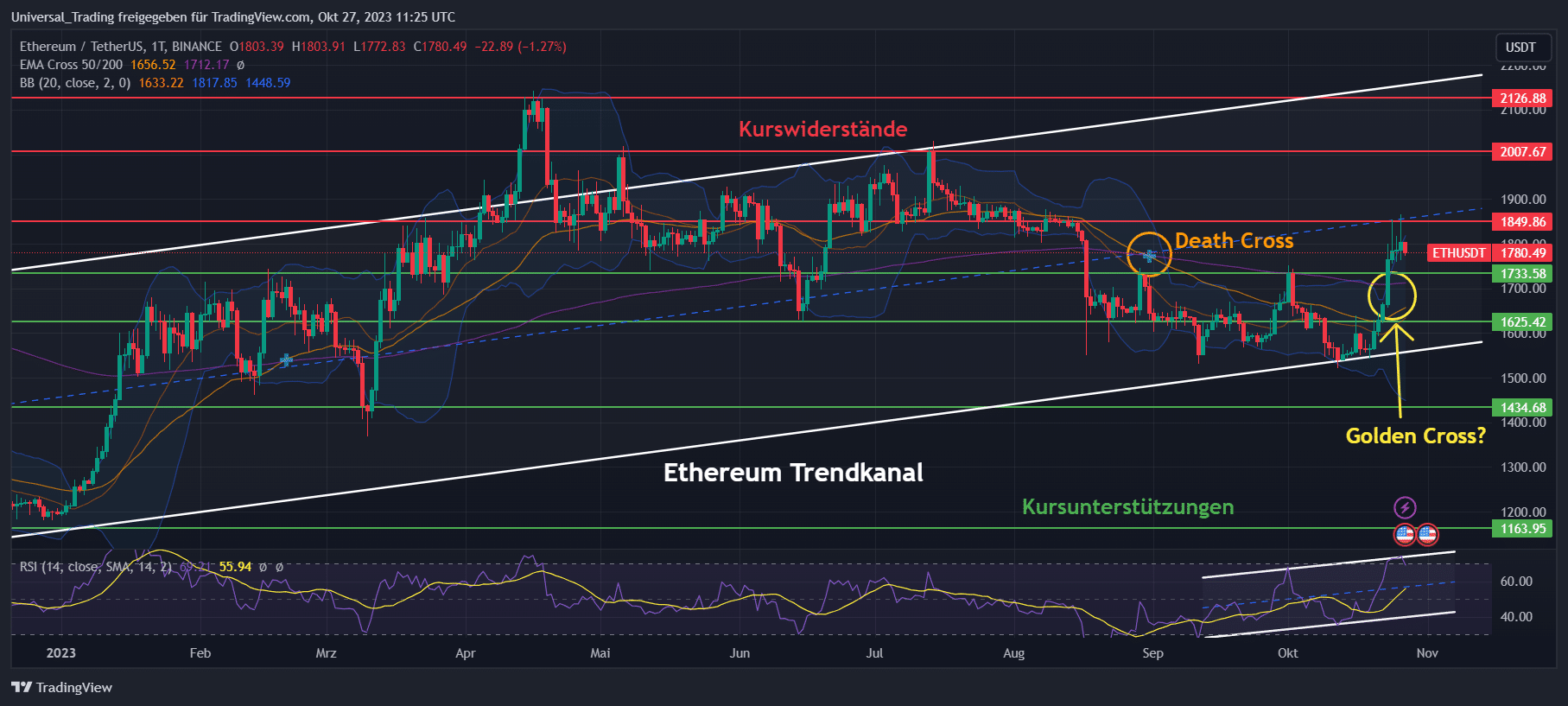 Aktuelle technische Chartanalyse zum Ethereum (ETH) Coin Kurs