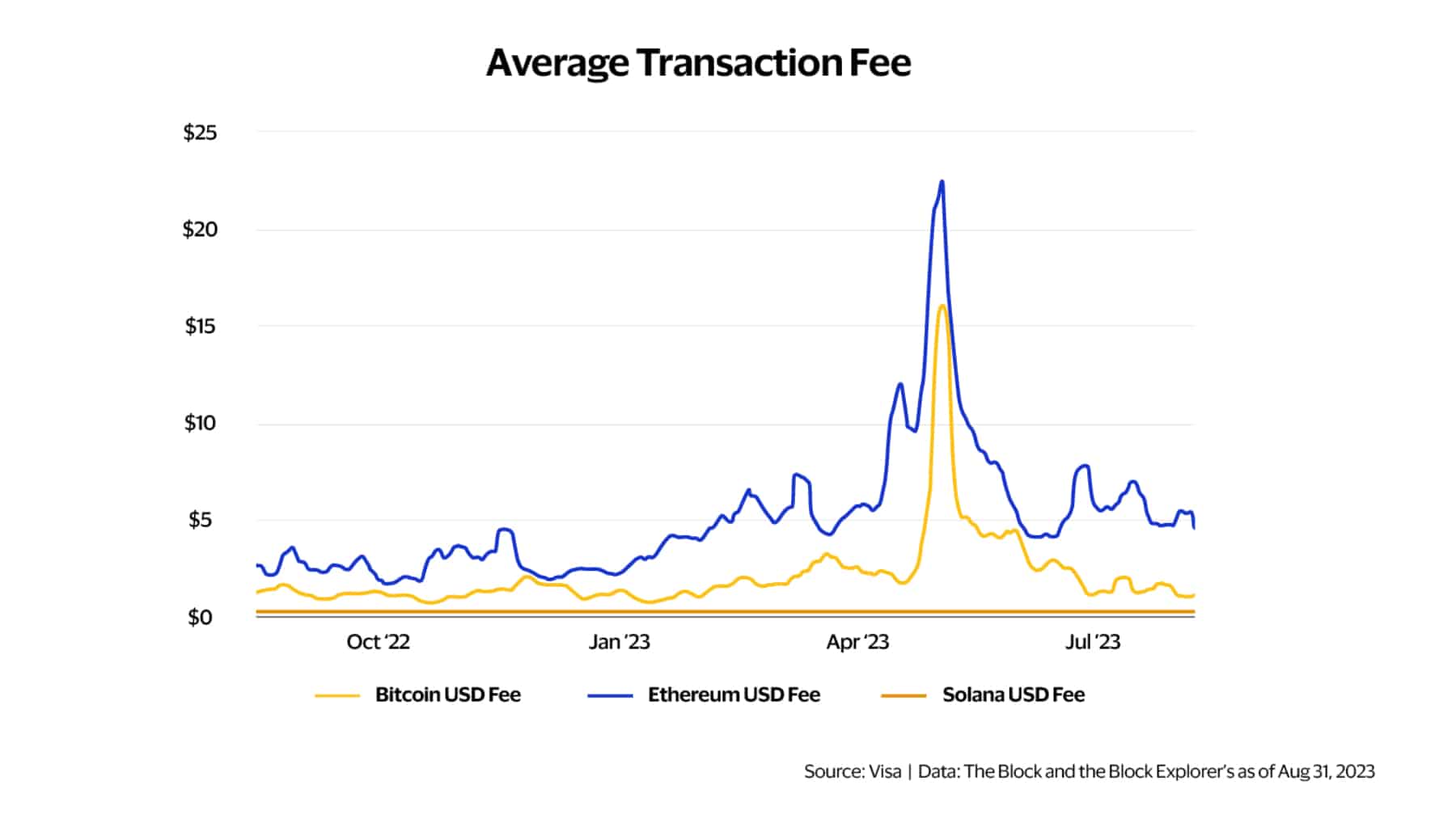 Durchschnittliche Transaktionskosten von Solana gegenüber Bitcoin und Ethereum Blockchain