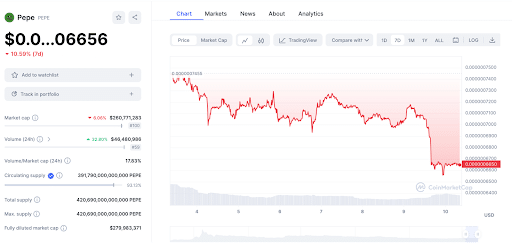 Pepe price action, CoinMarketCap