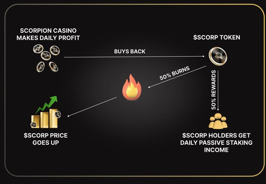 SCORP Token