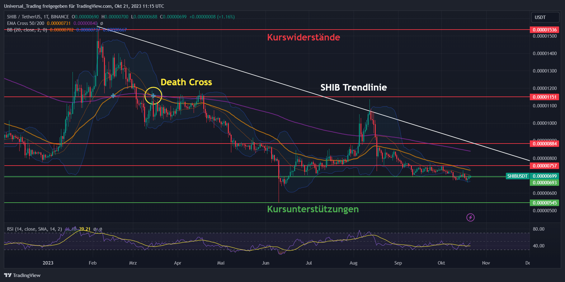 Aktuelle technische Chartanalyse zum Shiba Inu (SHIB) Coin Kurs