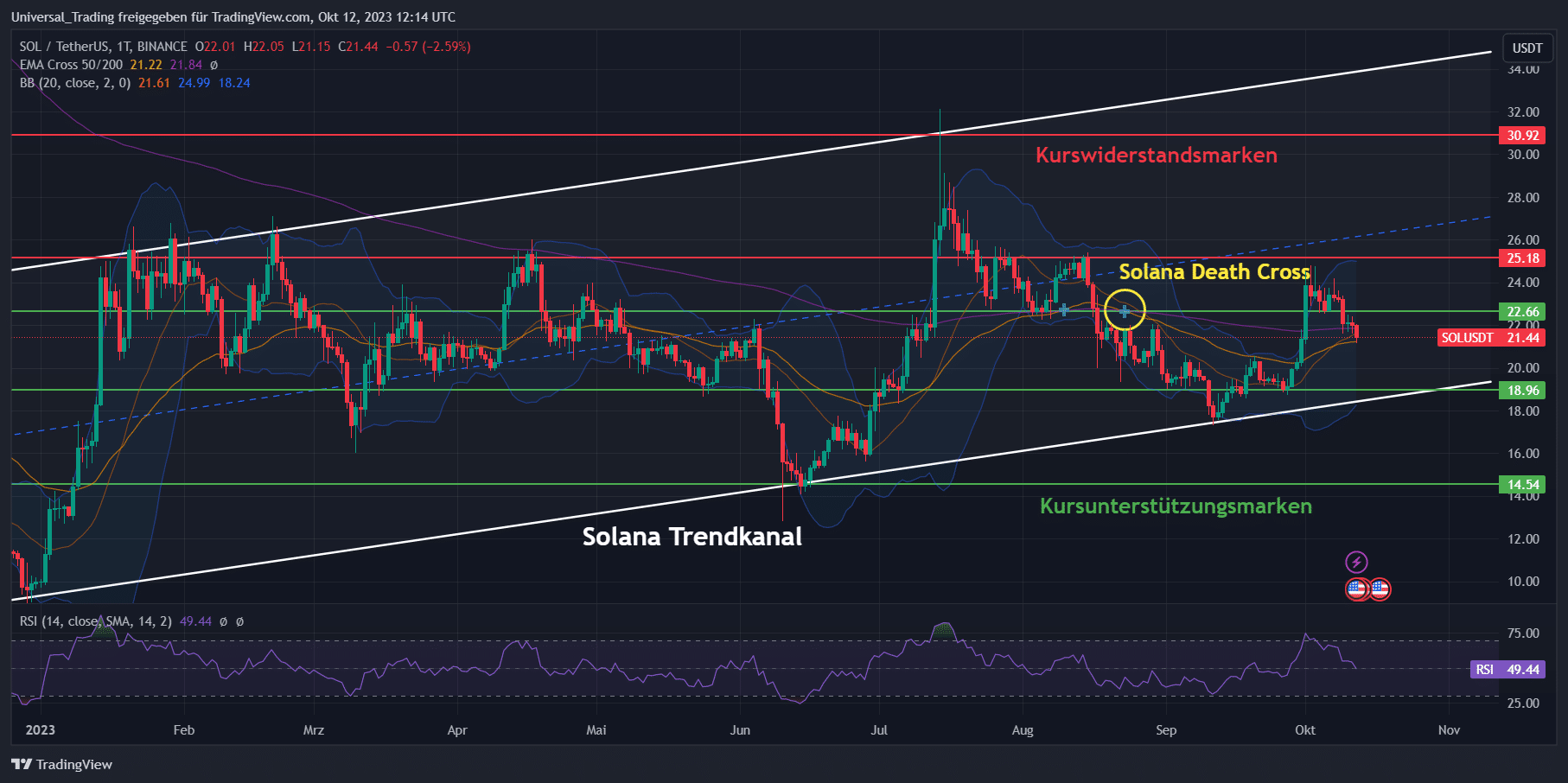 Aktuelle Solana (SOL) Coin Kurs Chartanalyse