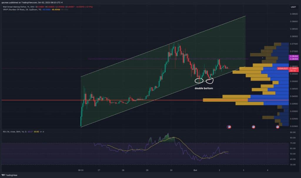 WSM USDT Tradingview Chart