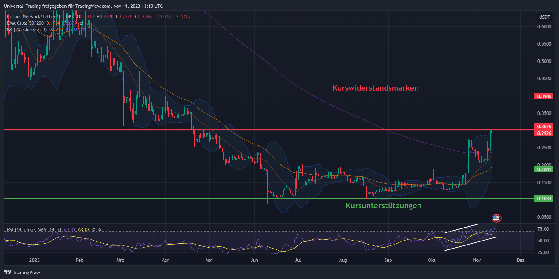 Celsius Coin Chartanalyse