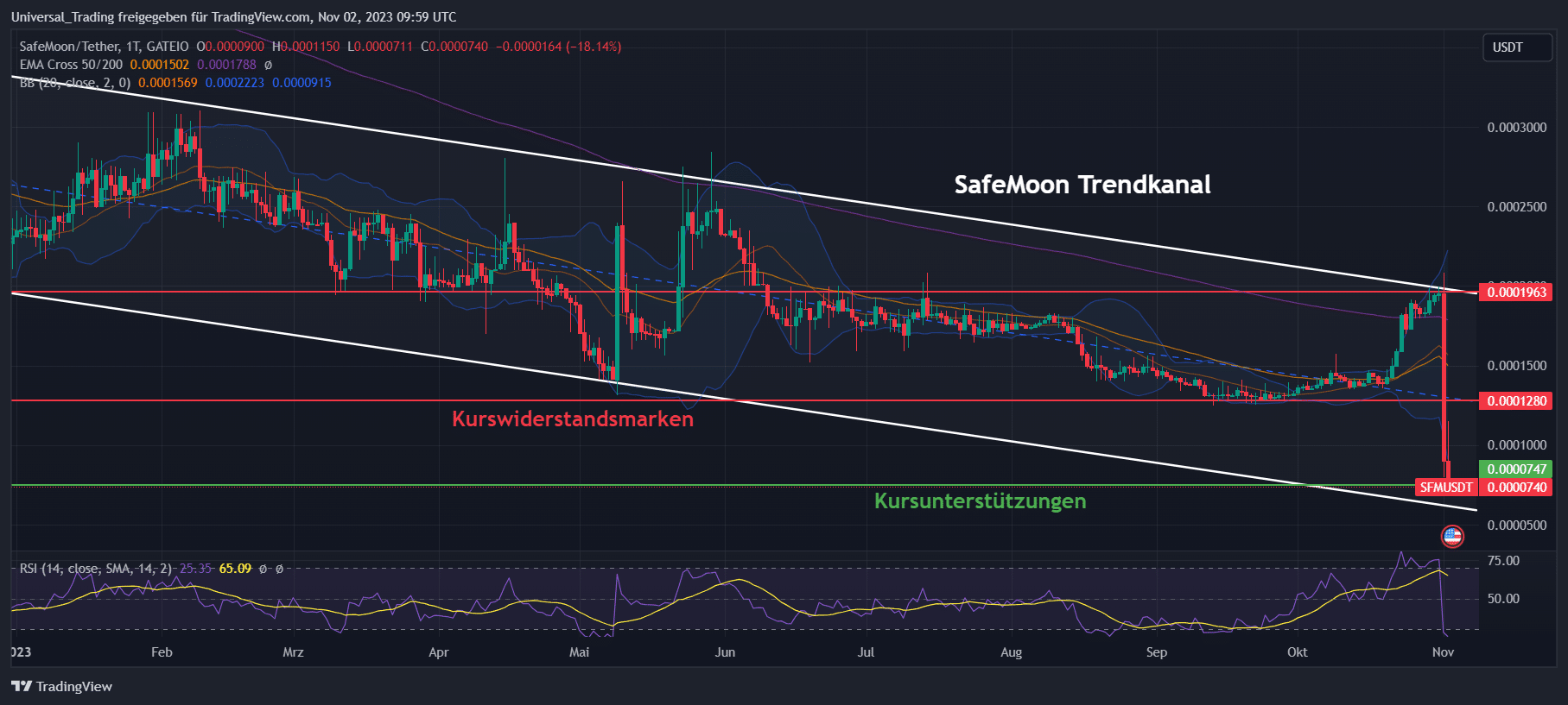 Technische Chartanalyse zum SafeMoon (SFM) Kurs