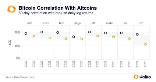 Bitcoin-Korrelation mit Altcoins