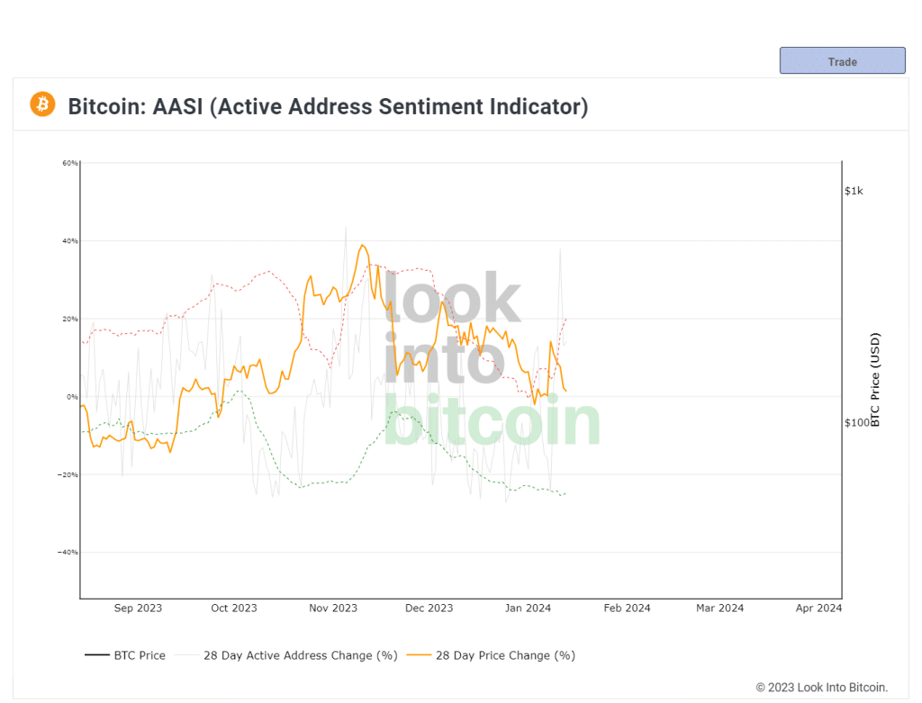 Look Into Bitcoin - Active Address Sentiment Indicator