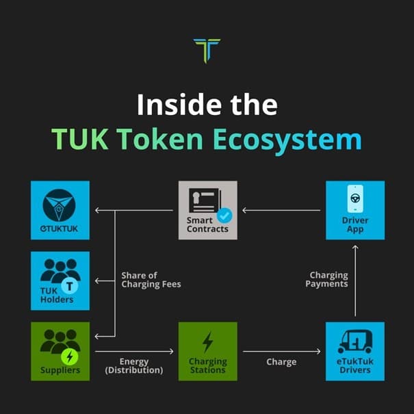eTukTuk (TUK) überschreitet die 500.000 $-Marke