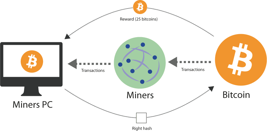 Hash- Bitcoin-Mining