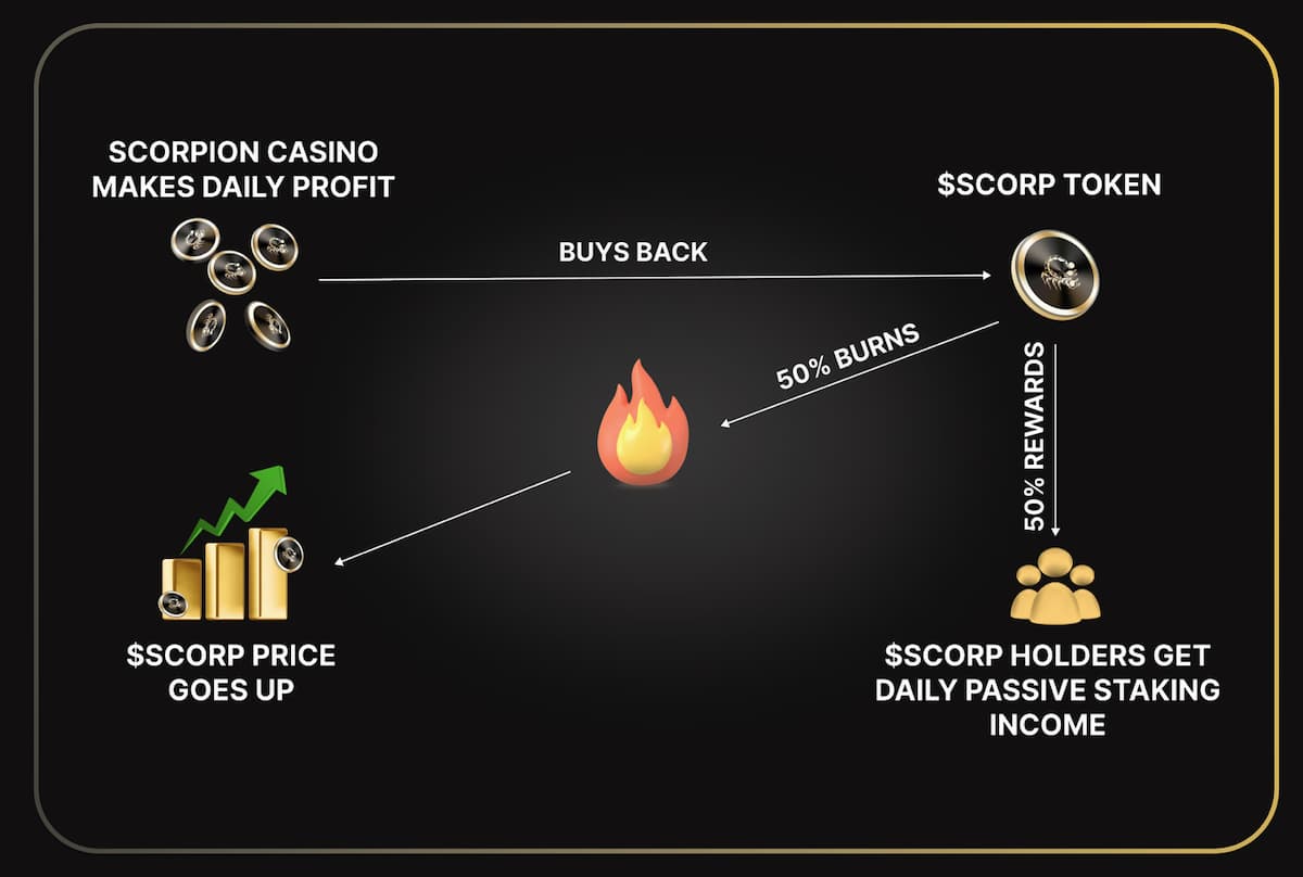 Scorpion Casino-Ökosystem