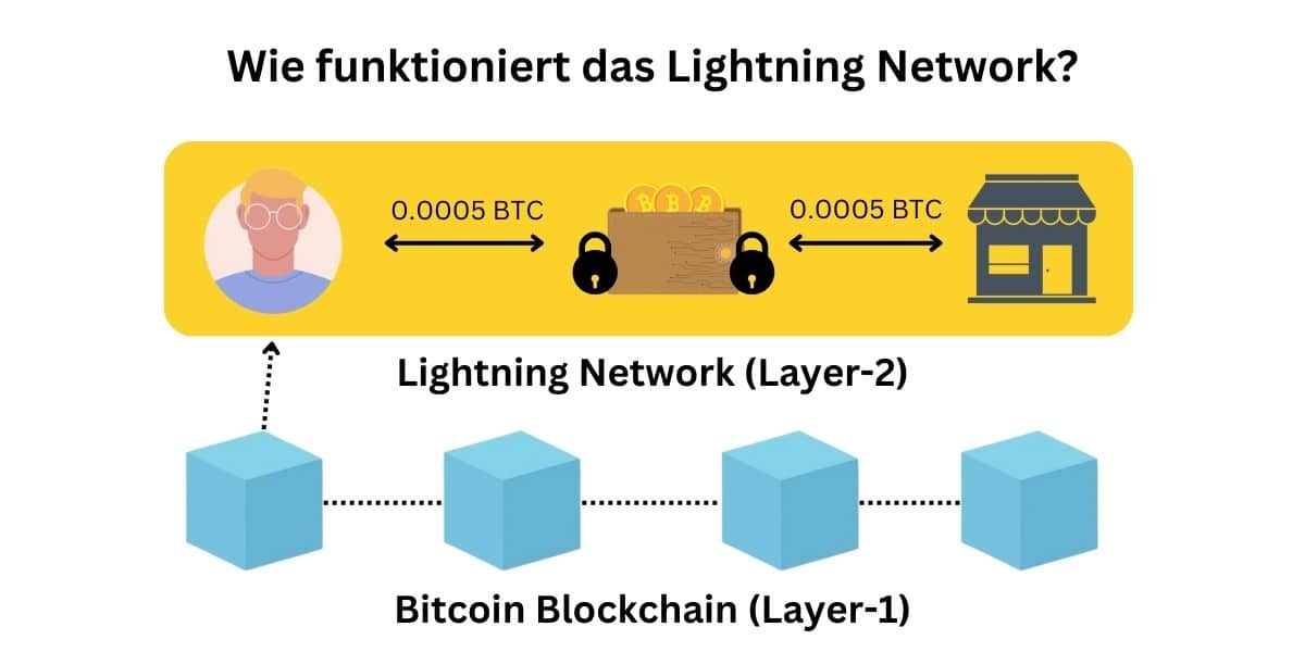 Wie funktioniert das Lightning Network